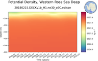 Time series of Western Ross Sea Deep Potential Density vs depth